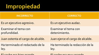 INCORRECTO                           CORRECTO

Es un ejecutivo agresivo.           Es un ejecutivo audaz.
Examinar el tema con                Examinar el tema con
profundidad.                        detenimiento.
Juan ostenta el cargo de alcalde.   Juan ejerce el cargo de alcalde.
Ha terminado el redactado de la     Ha terminado la redacción de la
ley.                                ley.
 