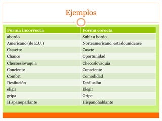 Ejemplos
Forma incorrecta Forma corecta
abordo Subir a bordo
Americano (de E.U.) Norteamericano, estadounidense
Cassette Casete
Chance Oportunidad
Checoeslovaquia Checoslovaquia
Conciente Consciente
Confort Comodidad
Desilución Desilusión
eligir Elegir
gripa Gripe
Hispanoparlante Hispanohablante
 