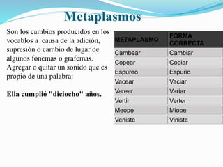 Metaplasmos 
Son los cambios producidos en los 
vocablos a causa de la adición, 
supresión o cambio de lugar de 
algunos fonemas o grafemas. 
Agregar o quitar un sonido que es 
propio de una palabra: 
Ella cumplió "diciocho" años. 
METAPLASMO 
FORMA 
CORRECTA 
Cambear Cambiar 
Copear Copiar 
Espúreo Espurio 
Vacear Vaciar 
Varear Variar 
Vertir Verter 
Meope Miope 
Veniste Viniste 
 