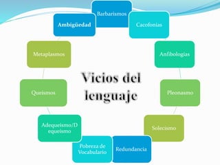 Barbarismos 
Cacofonías 
Anfibologías 
Pleonasmo 
Solecismo 
Redundancia 
Ambigüedad 
Pobreza de 
Vocabulario 
Metaplasmos 
Queísmos 
Adequeísmo/D 
equeísmo 
 