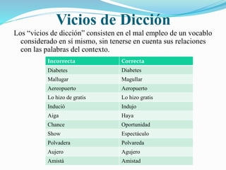 Vicios de Dicción 
Los “vicios de dicción” consisten en el mal empleo de un vocablo 
considerado en sí mismo, sin tenerse en cuenta sus relaciones 
con las palabras del contexto. 
Incorrecta Correcta 
Diabetes Diabetes 
Mallugar Magullar 
Aereopuerto Aeropuerto 
Lo hizo de gratis Lo hizo gratis 
Indució Indujo 
Aiga Haya 
Chance Oportunidad 
Show Espectáculo 
Polvadera Polvareda 
Aujero Agujero 
Amistá Amistad 
 