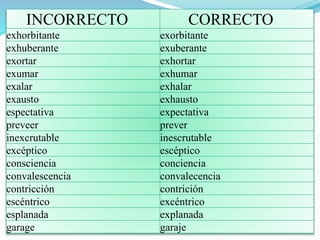INCORRECTO CORRECTO 
exhorbitante exorbitante 
exhuberante exuberante 
exortar exhortar 
exumar exhumar 
exalar exhalar 
exausto exhausto 
espectativa expectativa 
preveer prever 
inexcrutable inescrutable 
excéptico escéptico 
consciencia conciencia 
convalescencia convalecencia 
contricción contrición 
escéntrico excéntrico 
esplanada explanada 
garage garaje 
 
