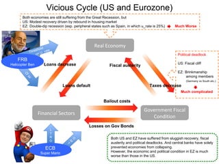 Vicious Cycle (US and Eurozone)
       Both economies are still suffering from the Great Recession, but
       US: Modest recovery driven by rebound in housing market
       EZ: Double-dip recession (esp. peripheral states such as Spain, in which u_rate is 25%) 　    Much Worse




                     d
                                                  Real Economy
                 shol    e
             Thre n U_rat
                 o                                                                                   Political deadlock
    FRB
Helicopter Ben        Loans decrease                                                                 US: Fiscal cliff
                                                           Fiscal austerity
                                                                                                     EZ: Brinkmanship
         Q
             E                                                                                       　　 among members
                                                                                                     　　 (Germany vs South etc.)
                                 Loans default                                      Taxes decrease
                                                                                                       Much complicated

                                                       Bailout costs

                                                                                Government Fiscal
                  Financial Sectors
                                                                                   Condition
                                              Losses on Gov Bonds
                         L
                         T
                         R                                  Both US and EZ have suffered from sluggish recovery, fiscal
                                      O




                         O
                                                            austerity and political deadlocks. And central banks have solely
                                    M
                                  T




                       ECB                                  prevented economies from collapsing.
                   Super Mario                              However, the economic and political condition in EZ is much
                                                            worse than those in the US.
 