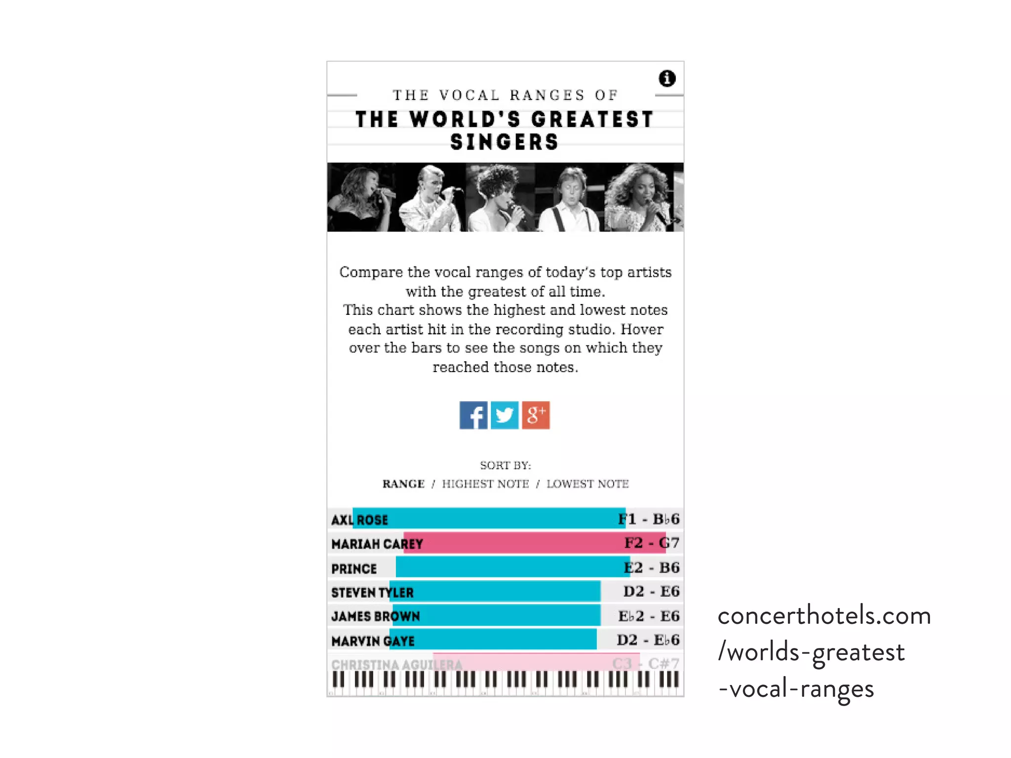 concerthotels.com
/worlds-greatest
-vocal-ranges
 