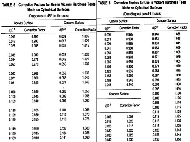 Vickers Hardness Chart