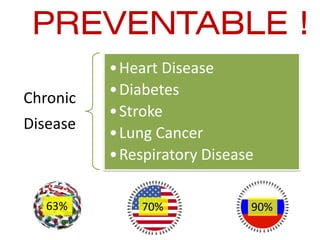 PREVENTABLE !
          •Heart Disease
Chronic   •Diabetes
          •Stroke
Disease
          •Lung Cancer
          •Respiratory Disease

   63%        70%            90%
 