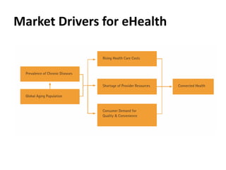 Market Drivers for eHealth
 