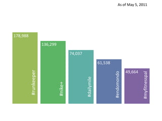 As of May 5, 2011




178,988
                       136,299

                                          74,037

                                                                61,538
          #runkeeper




                                                                                      49,664




                                                                         #endomondo




                                                                                               #myfitnesspal
                                                   #dailymile
                                 #nike+
 