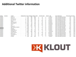 Additional Twitter information
 