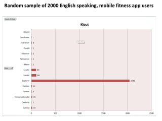 Random sample of 2000 English speaking, mobile fitness app users
 