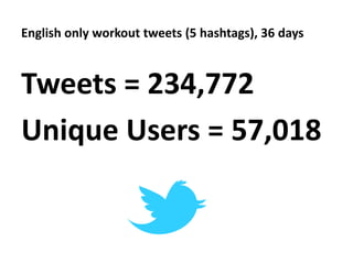 English only workout tweets (5 hashtags), 36 days



Tweets = 234,772
Unique Users = 57,018
 