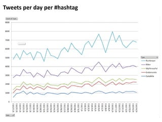 Tweets per day per #hashtag
 