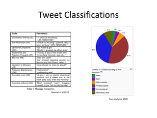 Tweet Classifications




   Naaman et al 2010

                       Pear Analytics 2009
 