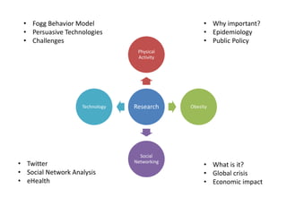 • Fogg Behavior Model                             • Why important?
 • Persuasive Technologies                         • Epidemiology
 • Challenges                                      • Public Policy
                                  Physical
                                  Activity




                    Technology   Research     Obesity




                                   Social
• Twitter                        Networking
                                                   • What is it?
• Social Network Analysis                          • Global crisis
• eHealth                                          • Economic impact
 
