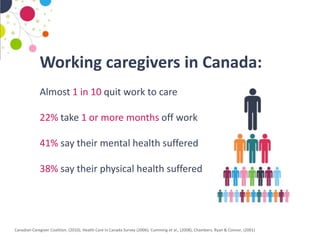 Working caregivers in Canada:
             Almost 1 in 10 quit work to care

             22% take 1 or more months off wo...