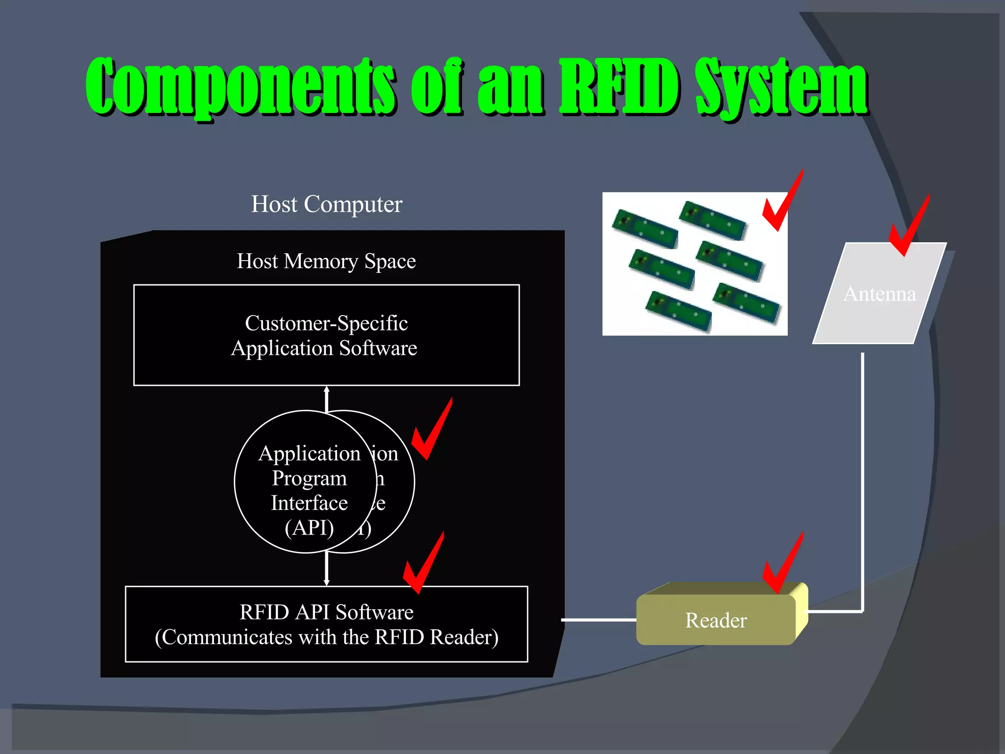 RFID API Software (Communicates with the RFID Reader) Customer-Specific Application Software  Host Computer Host Memory Space Reader Antenna Application Program Interface (API) Application Program Interface (API) Components of an RFID System 