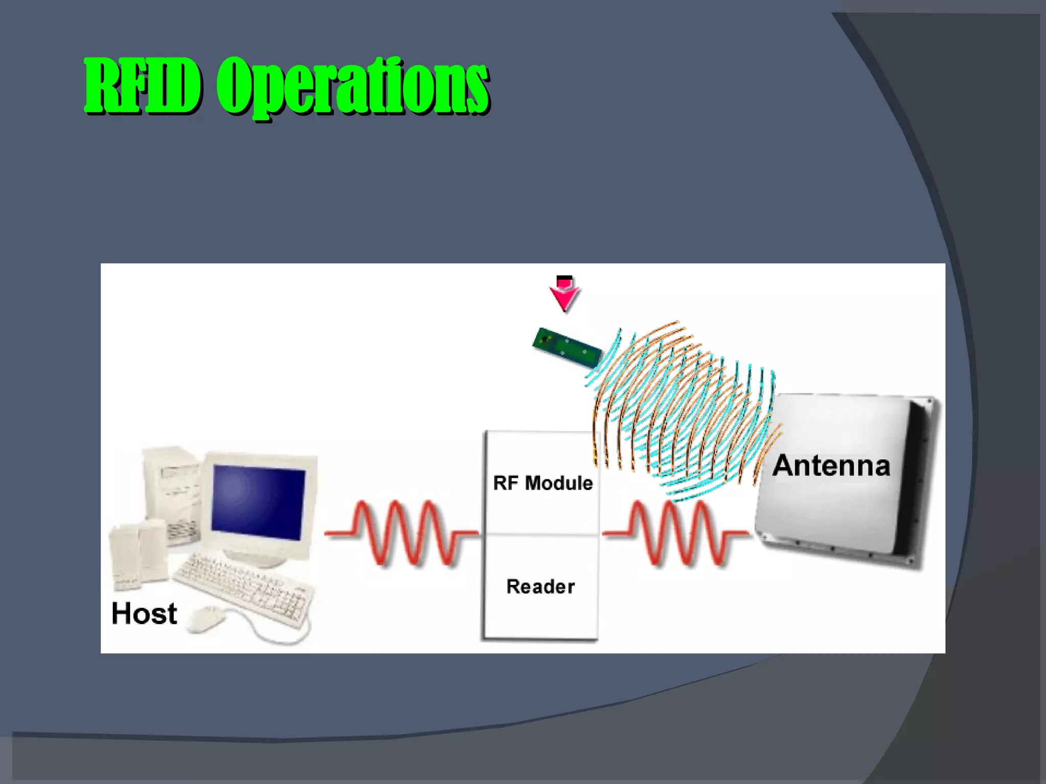 RFID Operations 