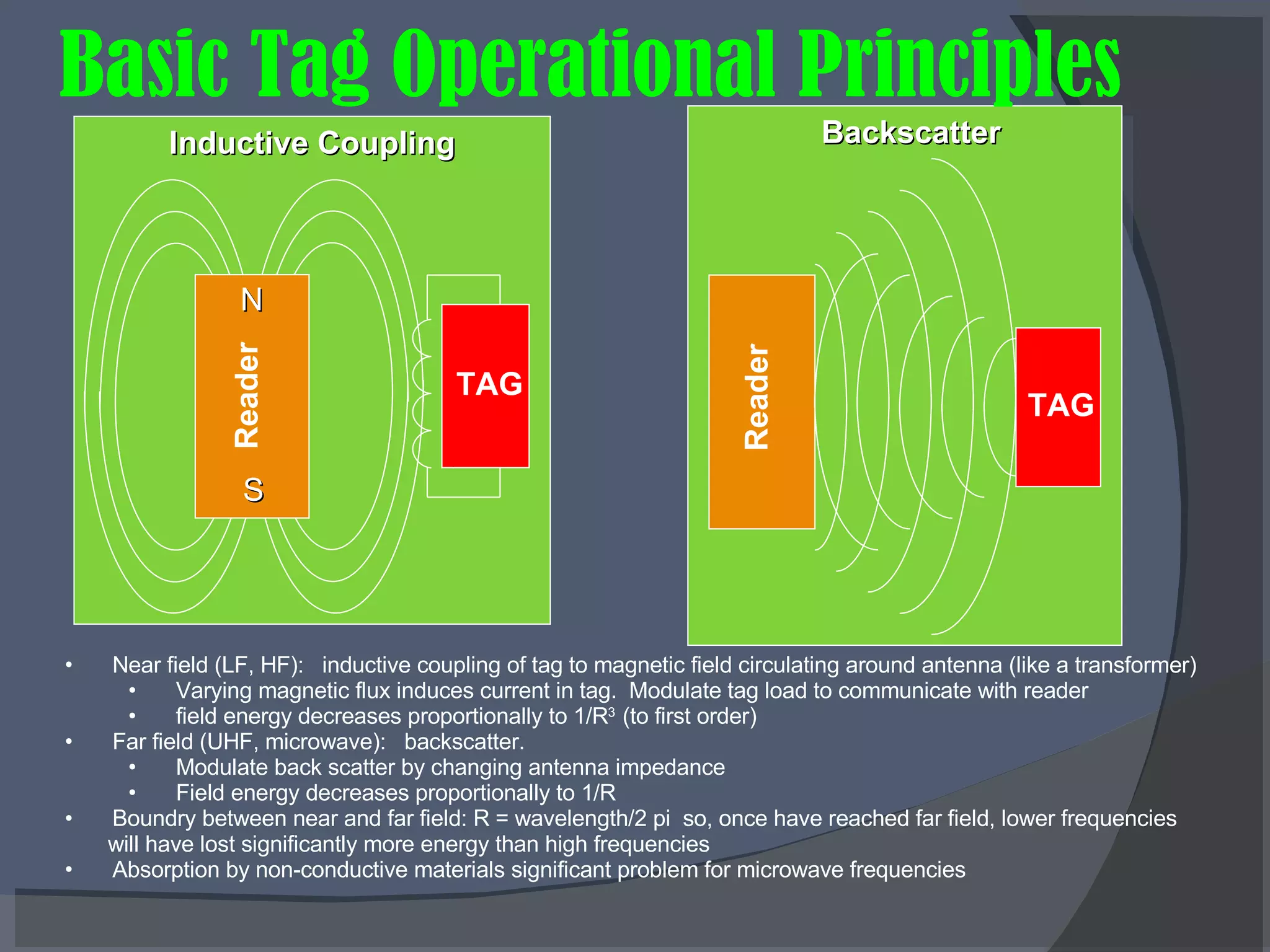 Basic Tag Operational Principles N S TAG Reader Reader TAG Backscatter Near field (LF, HF):  inductive coupling of tag to magnetic field circulating around antenna (like a transformer) Varying magnetic flux induces current in tag.  Modulate tag load to communicate with reader field energy decreases proportionally to 1/R 3  (to first order) Far field (UHF, microwave):  backscatter.  Modulate back scatter by changing antenna impedance Field energy decreases proportionally to 1/R Boundry between near and far field: R = wavelength/2 pi  so, once have reached far field, lower frequencies  will have lost significantly more energy than high frequencies Absorption by non-conductive materials significant problem for microwave frequencies Inductive Coupling 