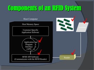RFID API Software (Communicates with the RFID Reader) Customer-Specific Application Software  Host Computer Host Memory Space Reader Antenna Application Program Interface (API) Application Program Interface (API) Components of an RFID System 