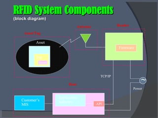 Antenna Reader Firmware Customer’s MIS Host Application Software API TCP/IP Power ~ Asset Asset/Tag RFID System Components (block diagram) Tag Insert 