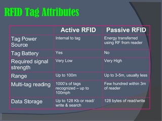 RFID Tag Attributes Active RFID Passive RFID Tag Power Source Internal to tag Energy transferred using RF from reader Tag Battery Yes No Required signal strength Very Low Very High Range Up to 100m Up to 3-5m, usually less Multi-tag reading 1000’s of tags recognized – up to 100mph Few hundred within 3m of reader Data Storage Up to 128 Kb or read/ write & search 128 bytes of read/write 