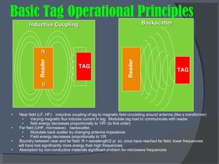 RFID Basics | PPT