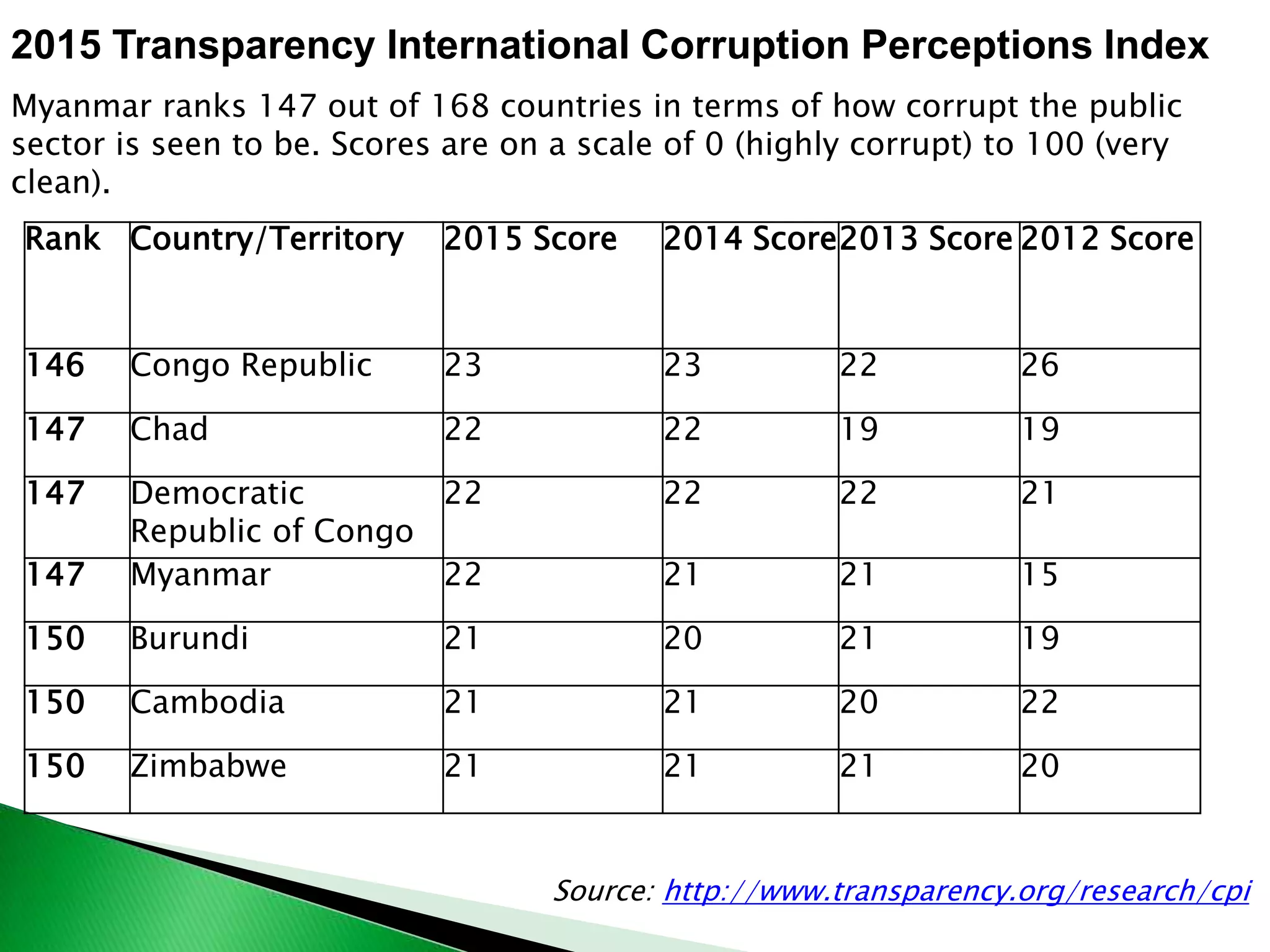 Rank Country/Territory 2015 Score 2014 Score2013 Score 2012 Score
146 Congo Republic 23 23 22 26
147 Chad 22 22 19 19
147 Democratic
Republic of Congo
22 22 22 21
147 Myanmar 22 21 21 15
150 Burundi 21 20 21 19
150 Cambodia 21 21 20 22
150 Zimbabwe 21 21 21 20
2015 Transparency International Corruption Perceptions Index
Myanmar ranks 147 out of 168 countries in terms of how corrupt the public
sector is seen to be. Scores are on a scale of 0 (highly corrupt) to 100 (very
clean).
Source: http://www.transparency.org/research/cpi
 