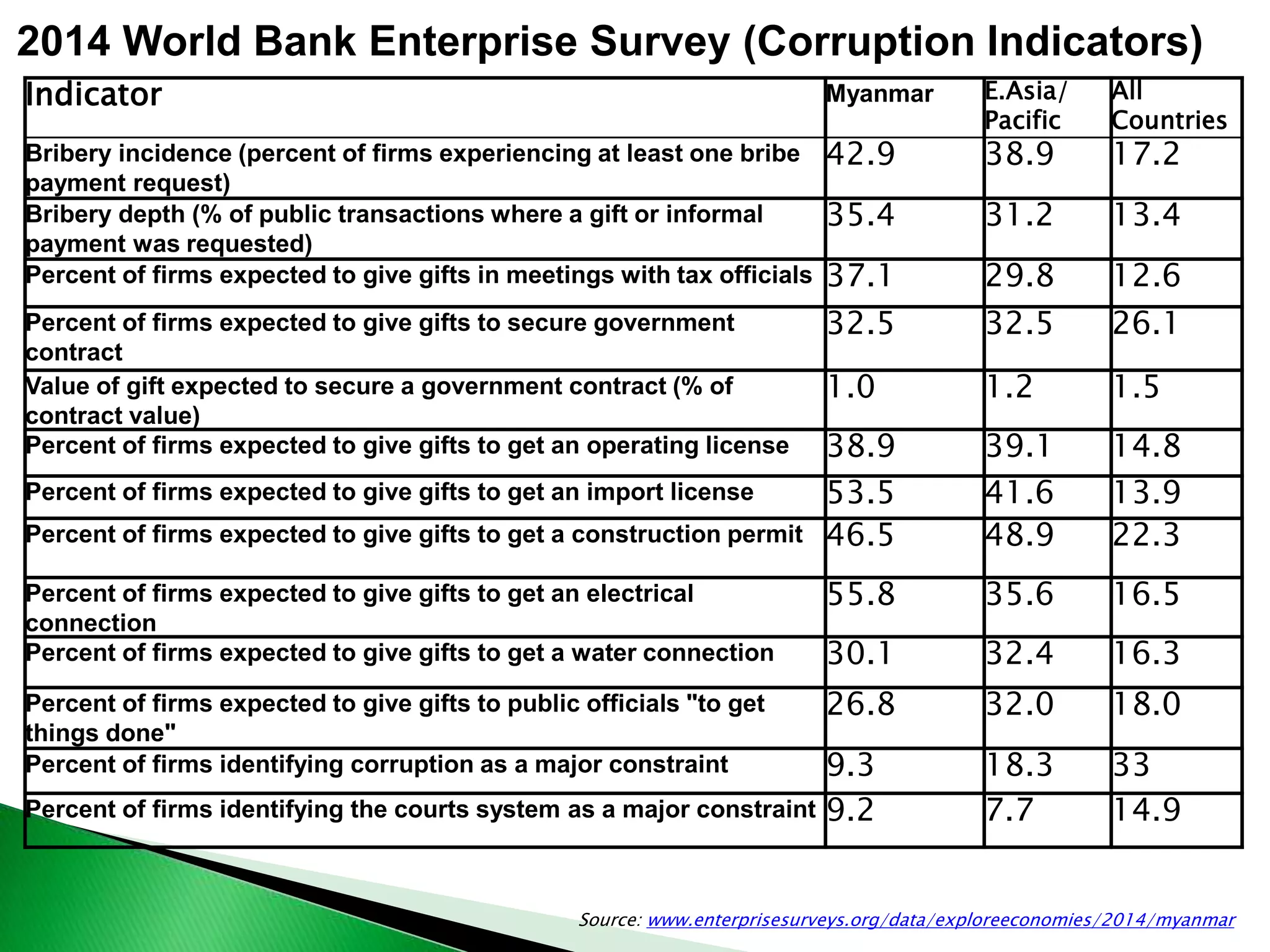 Indicator Myanmar E.Asia/
Pacific
All
Countries
Bribery incidence (percent of firms experiencing at least one bribe
payment request)
42.9 38.9 17.2
Bribery depth (% of public transactions where a gift or informal
payment was requested)
35.4 31.2 13.4
Percent of firms expected to give gifts in meetings with tax officials 37.1 29.8 12.6
Percent of firms expected to give gifts to secure government
contract
32.5 32.5 26.1
Value of gift expected to secure a government contract (% of
contract value)
1.0 1.2 1.5
Percent of firms expected to give gifts to get an operating license 38.9 39.1 14.8
Percent of firms expected to give gifts to get an import license 53.5 41.6 13.9
Percent of firms expected to give gifts to get a construction permit 46.5 48.9 22.3
Percent of firms expected to give gifts to get an electrical
connection
55.8 35.6 16.5
Percent of firms expected to give gifts to get a water connection 30.1 32.4 16.3
Percent of firms expected to give gifts to public officials "to get
things done"
26.8 32.0 18.0
Percent of firms identifying corruption as a major constraint 9.3 18.3 33
Percent of firms identifying the courts system as a major constraint 9.2 7.7 14.9
2014 World Bank Enterprise Survey (Corruption Indicators)
Source: www.enterprisesurveys.org/data/exploreeconomies/2014/myanmar
 