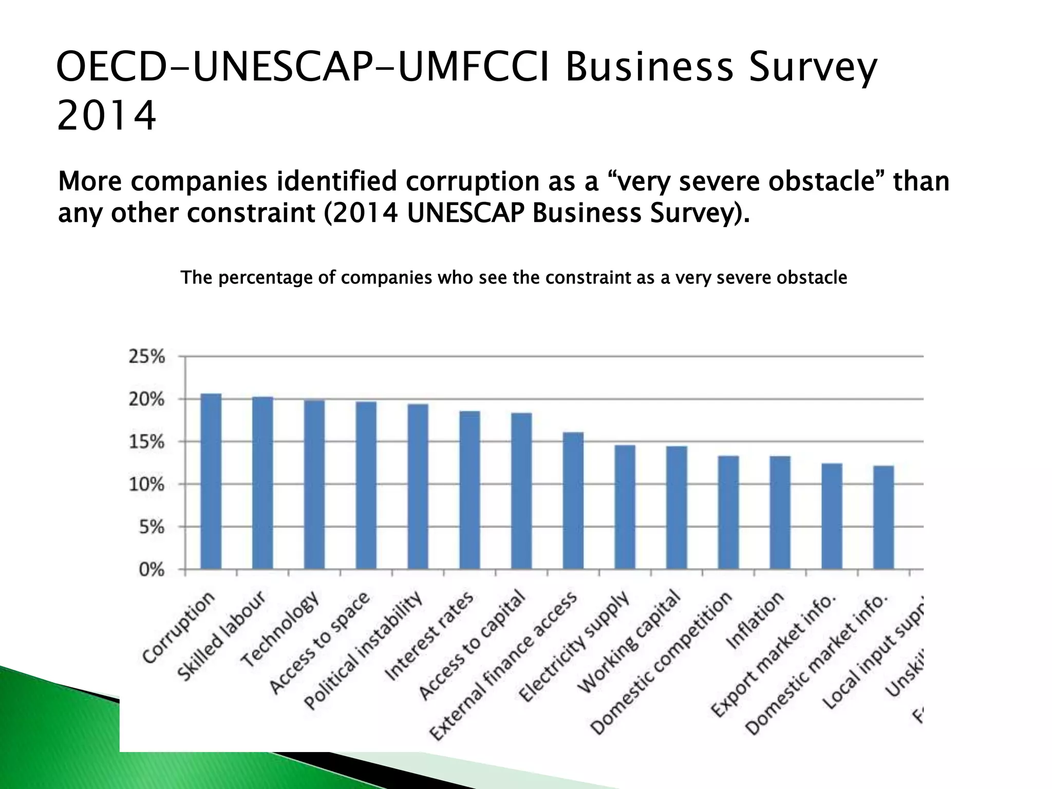 More companies identified corruption as a “very severe obstacle” than
any other constraint (2014 UNESCAP Business Survey).
The percentage of companies who see the constraint as a very severe obstacle
OECD-UNESCAP-UMFCCI Business Survey
2014
 