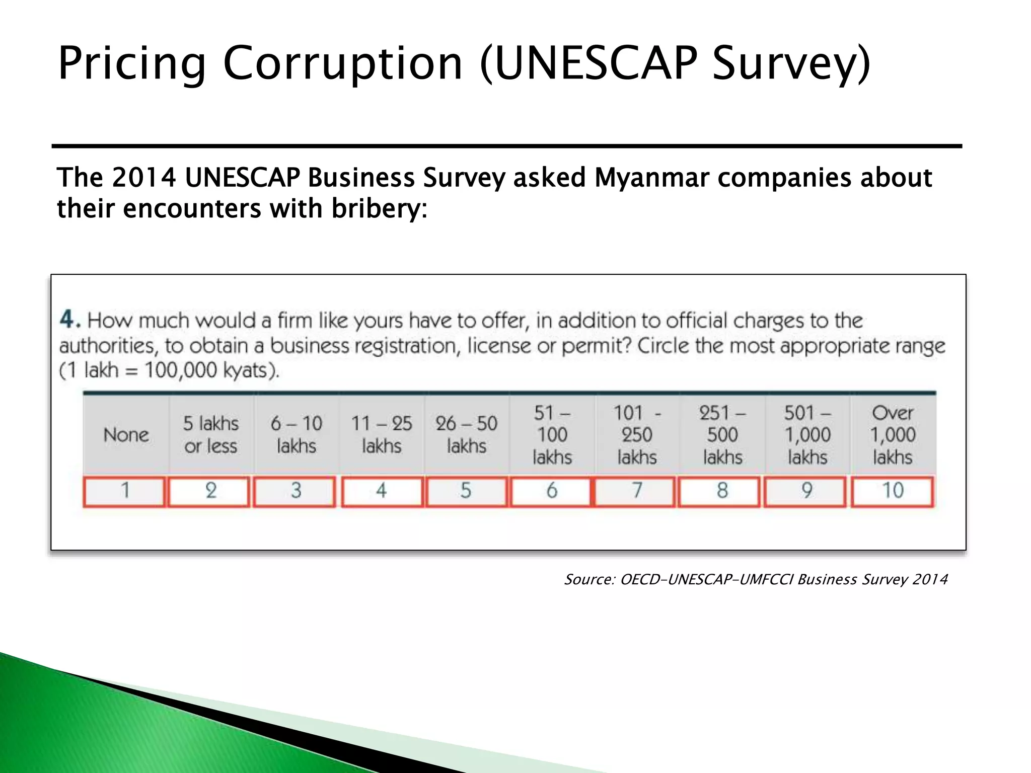 Pricing Corruption (UNESCAP Survey)
The 2014 UNESCAP Business Survey asked Myanmar companies about
their encounters with bribery:
Source: OECD-UNESCAP-UMFCCI Business Survey 2014
 