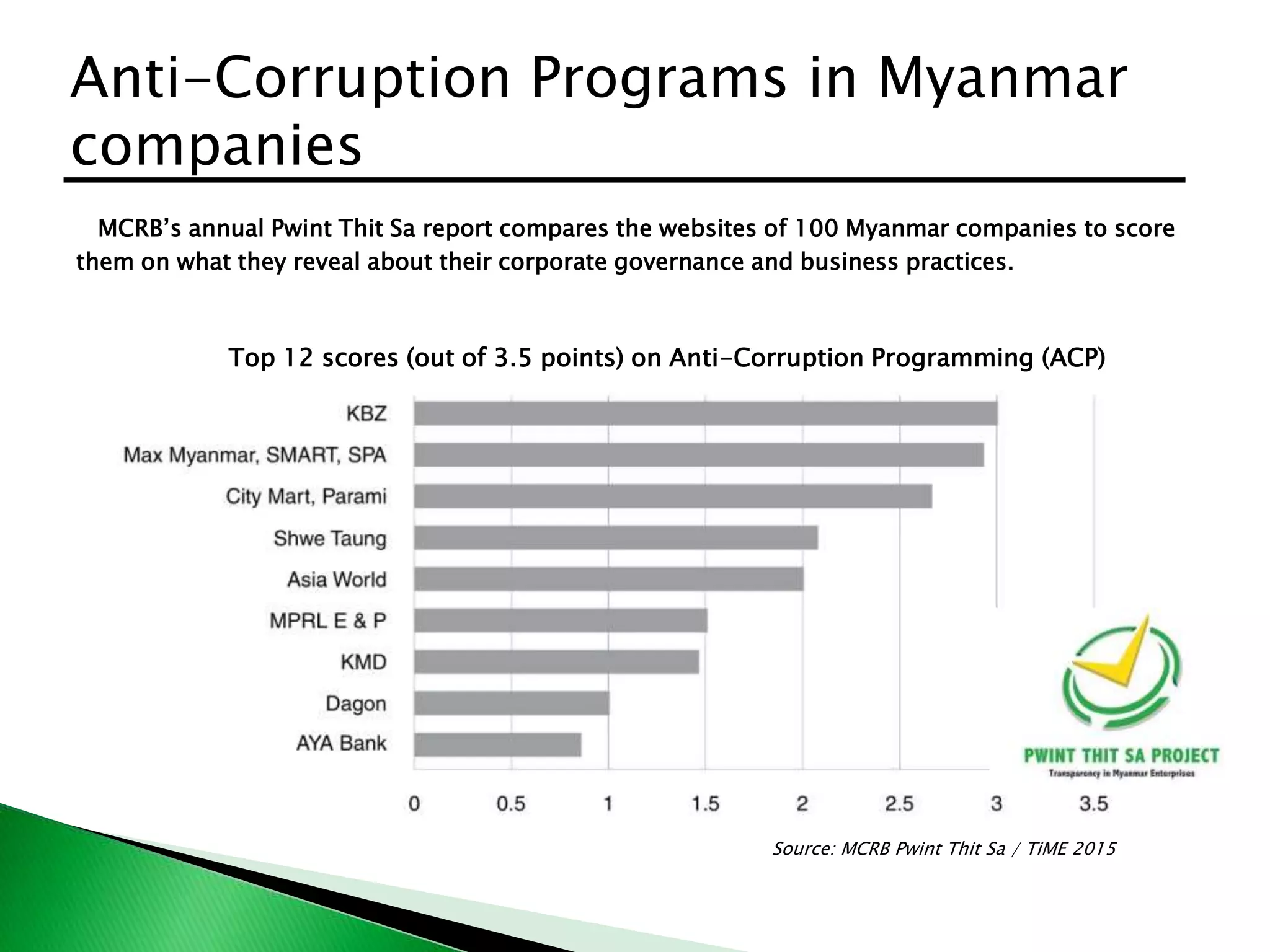 MCRB’s annual Pwint Thit Sa report compares the websites of 100 Myanmar companies to score
them on what they reveal about their corporate governance and business practices.
Anti-Corruption Programs in Myanmar
companies
Top 12 scores (out of 3.5 points) on Anti-Corruption Programming (ACP)
Source: MCRB Pwint Thit Sa / TiME 2015
 