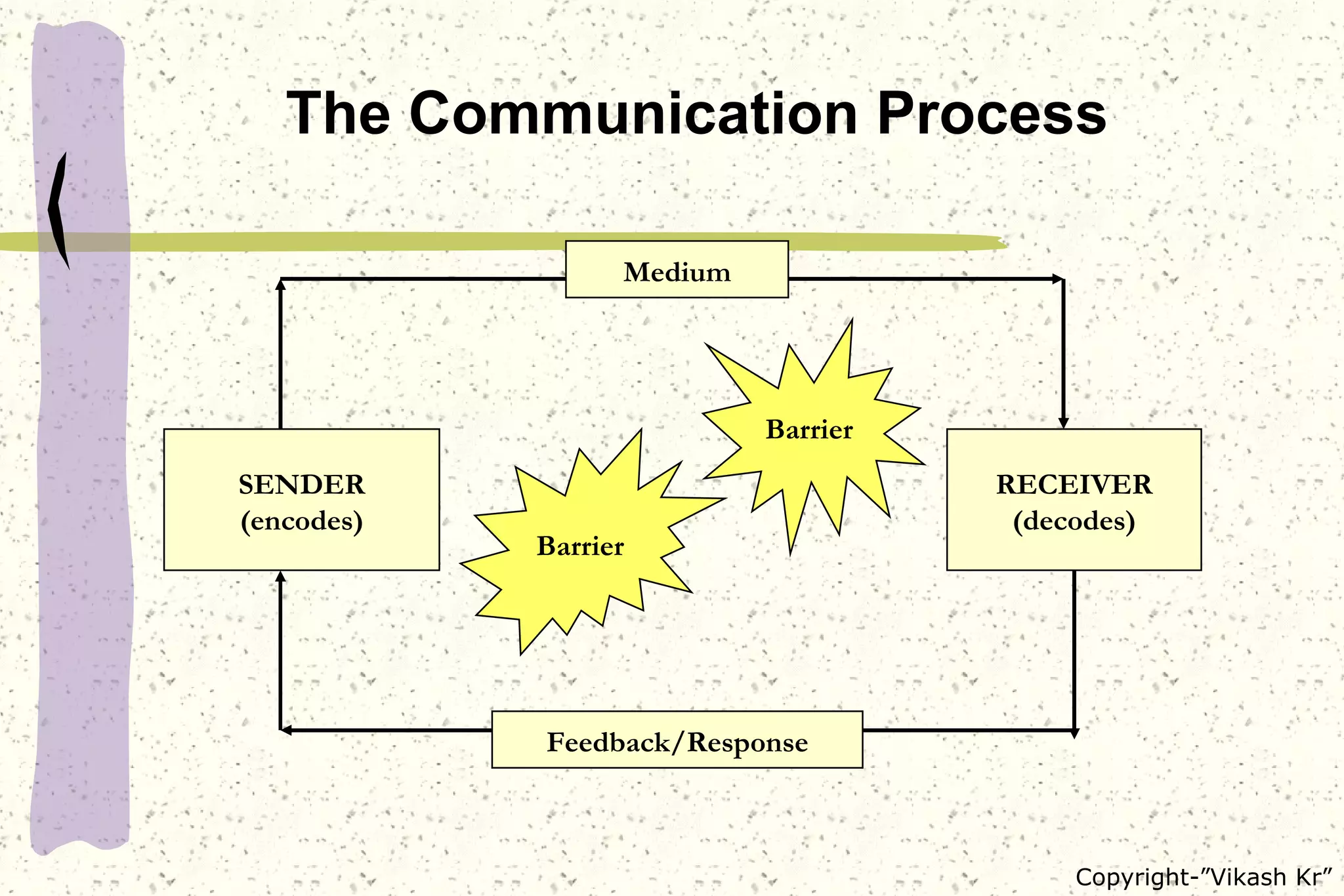 The Communication Process SENDER (encodes) RECEIVER (decodes) Barrier Barrier Medium Feedback/Response 