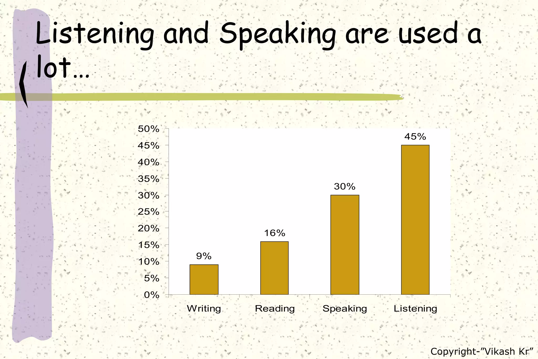 Listening and Speaking are used a lot… 