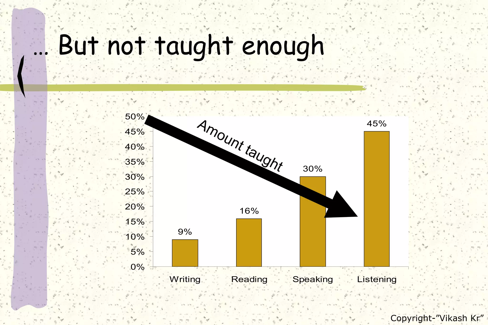 … But not taught enough Amount taught 