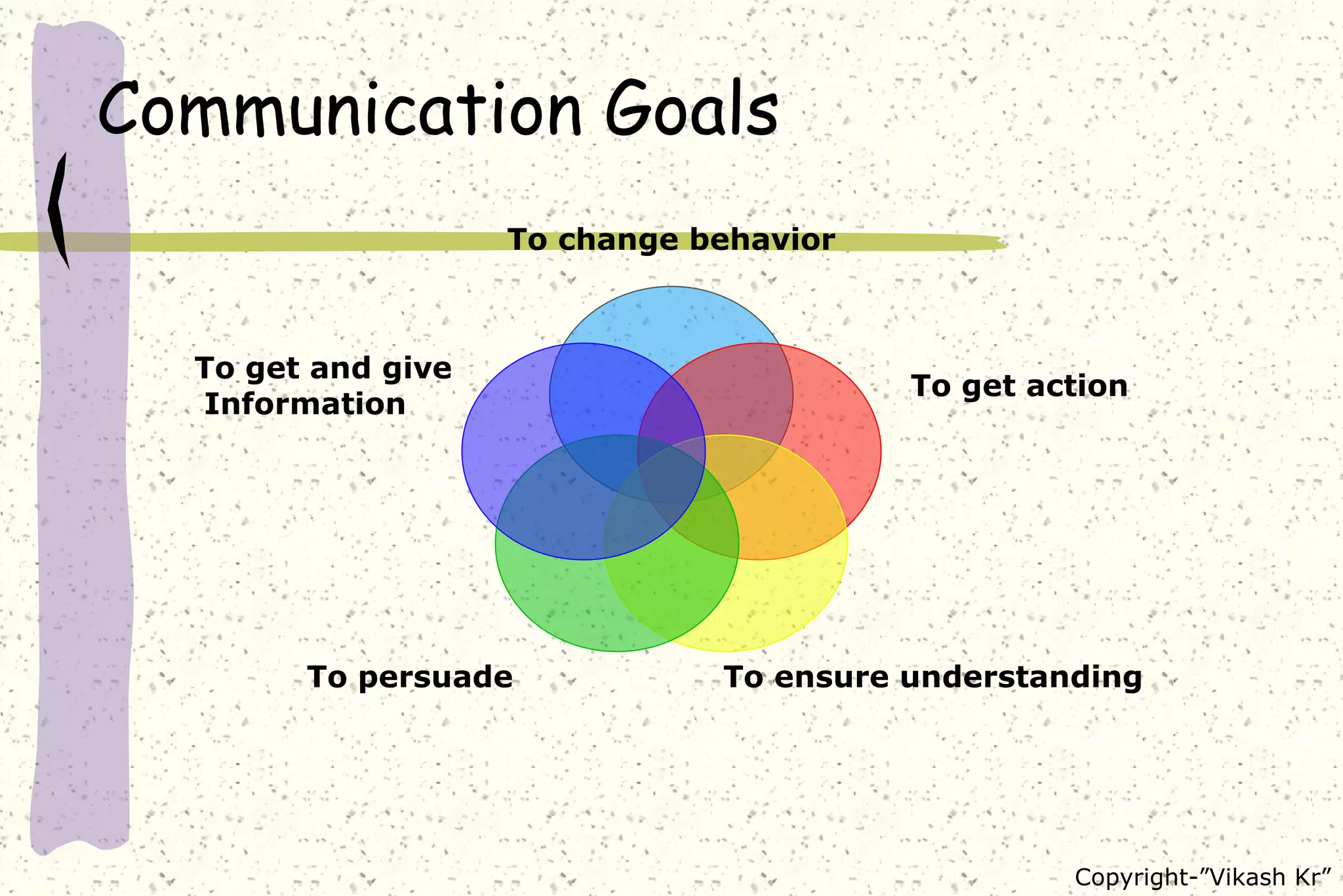 Communication Goals To change behavior To get action To ensure understanding To persuade To get and give Information 