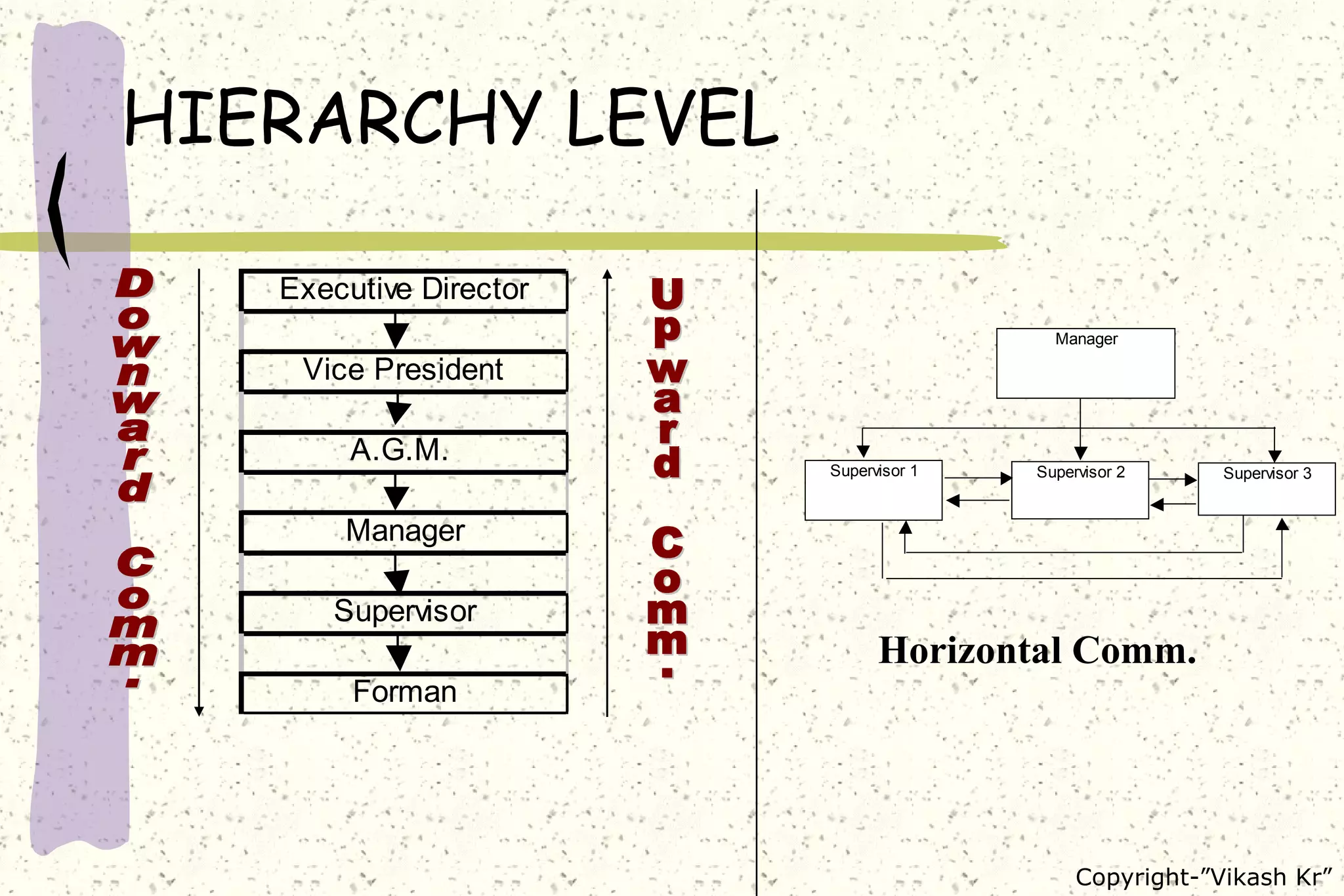 HIERARCHY LEVEL Upward Comm. Downward Comm. Horizontal Comm. 