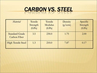 Material Tensile
Strength
(GPa)
Tensile
Modulus
(GPa)
Density
(g/ccm)
Specific
Strength
(GPa)
Standard Grade
Carbon Fiber
3.5 230.0 1.75 2.00
High Tensile Steel 1.3 210.0 7.87 0.17
 