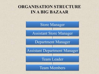 ORGANISATION STRUCTURE
IN A BIG BAZAAR
Store Manager
Assistant Store Manager
Department Manager
Assistant Department Manager
Team Leader
Team Members
 