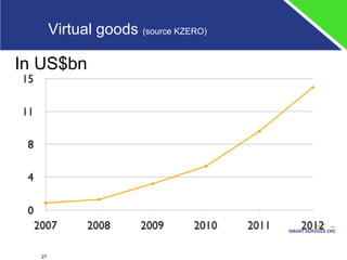 Virtual goods  (source KZERO) In US$bn 