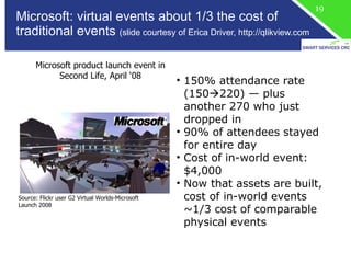 Microsoft: virtual events about 1/3 the cost of traditional events  (slide courtesy of Erica Driver, http://qlikview.com 19 Source: Flickr user G2 Virtual Worlds-Microsoft Launch 2008 Microsoft product launch event in Second Life, April ‘08 150% attendance rate (150  220) — plus another 270 who just dropped in 90% of attendees stayed for entire day Cost of in-world event: $4,000 Now that assets are built, cost of in-world events ~1/3 cost of comparable physical events 