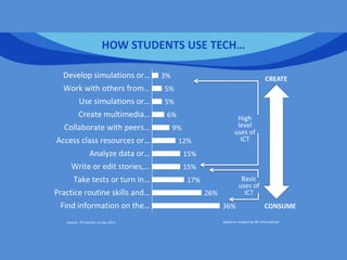 HOW STUDENTS USE TECH…
Source: ITL teacher survey, 2011 Based on analysis by SRI International
Basic
uses of
ICT
High
level
uses of
ICT
36%
26%
17%
15%
15%
12%
9%
6%
5%
5%
3%
Find information on the…
Practice routine skills and…
Take tests or turn in…
Write or edit stories,…
Analyze data or…
Access class resources or…
Collaborate with peers…
Create multimedia…
Use simulations or…
Work with others from…
Develop simulations or…
CONSUME
CREATE
 