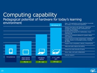 19
Apps + full applications working together to provide
the richest, no compromise experience .
Support note taking with digital pen, sketching,
annotating, showing process, prototyping and
complex visual thinking
Handwriting recognition for mathematics, music,
chemistry etc.
Support for functional software for graphic design
and creativity
Support typing for longer assignments, multitask for
complex research & knowledge building, including
MS Office
Support music composition, playing, composing etc.
Video and audio capture and editing
Support for small amounts of typing
Voice, video, and audio collaboration
Internet research
P1-3 P - 12 P7-12
 