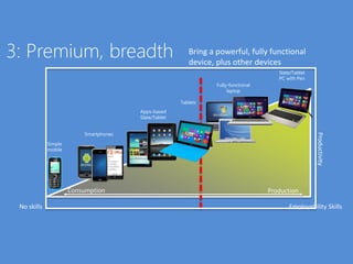 3: Premium, breadth
Productivity
Simple
mobile
Smartphones
Fully-functional
laptop
Slate/Tablet
PC with Pen
No skills Employability Skills
Consumption Production
Bring a powerful, fully functional
device, plus other devices
Apps-based
Slate/Tablet
Tablets
 