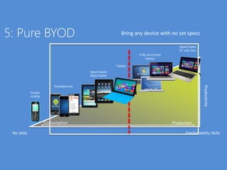 5: Pure BYOD
Productivity
Simple
mobile
Smartphones
Fully-functional
laptop
Slate/Tablet
PC with Pen
No skills Employability Skills
Consumption Production
Bring any device with no set specs
Apps-based
Slate/Tablet
Tablets
 