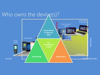 Who owns the device(s)?
Productivity
Simple
mobile
Smartphones
Fully-functional
laptop
Slate/Tablet
PC with Pen
No skills Employability Skills
Consumption Production
Apps-based
Slate/Tablet
RT Tablets
Government
or Sponsor
pays
Parents pay
Co-
contribution
model
School pays
 