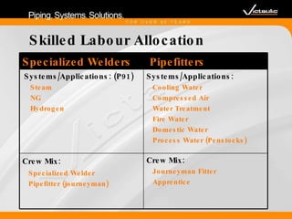 Skilled Labour Allocation Pipefitters Specialized Welders Crew Mix: Journeyman Fitter Apprentice Crew Mix: Specialized Welder Pipefitter (journeyman) Systems/Applications: Cooling Water Compressed Air Water Treatment Fire Water Domestic Water Process Water (Penstocks) Systems/Applications: (P91) Steam NG Hydrogen 