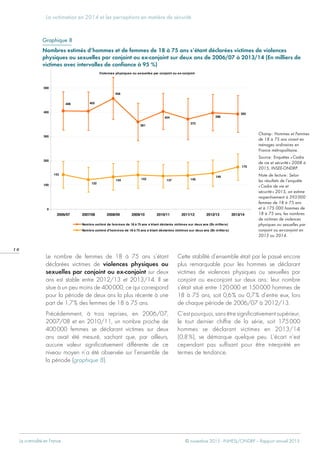 La criminalité en France  © novembre 2015 - INHESJ/ONDRP – Rapport annuel 2015
La victimation en 2014 et les perceptions en matière de sécurité
1 0
Le nombre de femmes de 18 à 75 ans s’étant
déclarées victimes de violences physiques ou
sexuelles par conjoint ou ex-conjoint sur deux
ans est stable entre 2012/13 et 2013/14. Il se
situe à un peu moins de 400 000, ce qui correspond
pour la période de deux ans la plus récente à une
part de 1,7 % des femmes de 18 à 75 ans.
Précédemment, à trois reprises, en 2006/07,
2007/08 et en 2010/11, un nombre proche de
400 000 femmes se déclarant victimes sur deux
ans avait été mesuré, sachant que, par ailleurs,
aucune valeur significativement différente de ce
niveau moyen n’a été observée sur l’ensemble de
la période (graphique 8).
Cette stabilité d’ensemble était par le passé encore
plus remarquable pour les hommes se déclarant
victimes de violences physiques ou sexuelles par
conjoint ou ex-conjoint sur deux ans : leur nombre
s’était situé entre 120 000 et 150 000 hommes de
18 à 75 ans, soit 0,6 % ou 0,7 % d’entre eux, lors
de chaque période de 2006/07 à 2012/13.
C’est pourquoi, sans être significativement supérieur,
le tout dernier chiffre de la série, soit 175 000
hommes se déclarant victimes en 2013/14
(0,8 %), se démarque quelque peu. L’écart n’est
cependant pas suffisant pour être interprété en
termes de tendance.
Violences physiques ou sexuelles par conjoint ou ex-conjoint
393
458
405406
361
404
373
398
143
175
149
140137142134
122
0
100
200
300
400
500
2006/07 2007/08 2008/09 2009/10 2010/11 2011/12 2012/13 2013/14
Nombre estimé de femmes de 18 à 75 ans s'étant déclarés victimes sur deux ans (En milliers)
Nombre estimé d'hommes de 18 à 75 ans s'étant déclarées victimes sur deux ans (En milliers)

Graphique 8
Nombres estimés d’hommes et de femmes de 18 à 75 ans s’étant déclarées victimes de violences
physiques ou sexuelles par conjoint ou ex-conjoint sur deux ans de 2006/07 à 2013/14 (En milliers de
victimes avec intervalles de confiance à 95 %)
Champ : Hommes et Femmes
de 18 à 75 ans vivant en
ménages ordinaires en
France métropolitaine.
Source : Enquêtes « Cadre
de vie et sécurité » 2008 à
2015, INSEE-ONDRP.
Note de lecture : Selon
les résultats de l’enquête
« Cadre de vie et
sécurité » 2015, on estime
respectivement à 393 000
femmes de 18 à 75 ans
et à 175 000 hommes de
18 à 75 ans, les nombres
de victimes de violences
physiques ou sexuelles par
conjoint ou ex-conjoint en
2013 ou 2014.
 