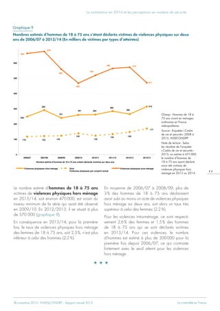 © novembre 2015 - INHESJ/ONDRP – Rapport annuel 2015 La criminalité en France
La victimation en 2014 et les perceptions en matière de sécurité
1 1
Le nombre estimé d’hommes de 18 à 75 ans
victimes de violences physiques hors ménage
en 2013/14, soit environ 470 000, est voisin du
niveau minimum de la série qui avait été observé
en 2009/10. En 2012/2013, il se situait à plus
de 570 000 (graphique 9).
En conséquence en 2013/14, pour la première
fois, le taux de violences physiques hors ménage
des femmes de 18 à 75 ans, soit 2,3 %, n’est plus
inférieur à celui des hommes (2,2 %).
En moyenne de 2006/07 à 2008/09, plus de
3 % des hommes de 18 à 75 ans déclaraient
avoir subi au moins un acte de violences physiques
hors ménage sur deux ans, soit alors un taux très
supérieur à celui des femmes (2,2 %).
Pour les violences intra-ménage, ce sont respecti-
vement 2,6 % des femmes et 1,5 % des hommes
de 18 à 75 ans qui se sont déclarés victimes
en 2013/14. Pour ces violences, le nombre
d’hommes est estimé à plus de 300 000 pour la
première fois depuis 2006/07, ce qui contraste
fortement avec le seuil atteint pour les violences
hors ménage.
Nombre estimé d'hommes de 18 à 75 ans s'étant déclarés victimes sur deux ans
315
471
266
285
263261
241
292
250
171
149135
125
140
124122118
573
664
676
560
566
520
469
0
100
200
300
400
500
600
2006/07 2007/08 2008/09 2009/10 2010/11 2011/12 2012/13 2013/14
Violences physiques intra ménage Dont
Violences physiques par conjoint actuel
Violences physiques hors ménage

Graphique 9
Nombres estimés d’hommes de 18 à 75 ans s’étant déclarés victimes de violences physiques sur deux
ans de 2006/07 à 2013/14 (En milliers de victimes par types d’atteintes)
Champ : Hommes de 18 à
75 ans vivant en ménages
ordinaires en France
métropolitaine.
Source : Enquêtes « Cadre
de vie et sécurité » 2008 à
2015, INSEE-ONDRP.
Note de lecture : Selon
les résultats de l’enquête
« Cadre de vie et sécurité »
2015, on estime à 471 000
le nombre d’hommes de
18 à 75 ans ayant déclaré
avoir été victimes de
violences physiques hors
ménage en 2013 ou 2014.
* * *
 
