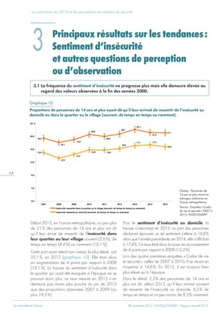 La criminalité en France  © novembre 2015 - INHESJ/ONDRP – Rapport annuel 2015
La victimation en 2014 et les perceptions en matière de sécurité
1 2
Principaux résultats sur les tendances :
Sentiment d’insécurité
et autres questions de perception
ou d’observation
3
Début 2015, en France métropolitaine, un peu plus
de 21 % des personnes de 14 ans et plus ont dit
qu’il leur arrive de ressentir de l’insécurité dans
leur quartier ou leur village souvent (2,6 %), de
temps en temps (8,4 %) ou rarement (10,1 %).
Cette part avait atteint son niveau le plus élevé, soit
22,1 %, en 2013 (graphique 10). Elle était alors
en augmentation de 4 points par rapport à 2008
(18,1 %). La hausse du sentiment d’insécurité dans
le quartier qui avait été évoquée à l’époque ne se
poursuit donc plus. Le taux mesuré en 2015 n’en
demeure pas moins plus proche du pic de 2013
que des proportions observées 2007 à 2009 (au
plus 19,5 %).
Pour le sentiment d’insécurité au domicile, la
hausse s’interrompt en 2015. La part des personnes
déclarant éprouver un tel sentiment s’élève à 16,8 %
alors que l’année précédente, en 2014, elle s’affichait
à17,4 %.Cetauxétaitalors,luiaussi,enaccroissement
de 4 points par rapport à 2008 (13,3 %).
Lors des quatre premières enquêtes « Cadre de vie
et sécurité », celles de 2007 à 2010, il se situait en
moyenne à 14,6 %. En 2015, il est toujours bien
plus élevé qu’à l’époque.
Dans le détail, 2,3 % des personnes de 14 ans et
plus ont dit, début 2015, qu’il leur arrivait souvent
de ressentir de l’insécurité au domicile, 6,3 % de
temps en temps et un peu moins de 8,3 % rarement.
3.1 La fréquence du sentiment d’insécurité ne progresse plus mais elle demeure élevée au
regard des valeurs observées à la fin des années 2000.
21,1
16,8
21,2
22,1
20,7
20,0
20,6
19,5
18,1
19,0
13,3
14,4
15,9 15,8
16,3
17,1 17,4
15,0
0,0
4,0
8,0
12,0
16,0
20,0
2007 2008 2009 2010 2011 2012 2013 2014 2015
Insécurité ressentie dans le quartier ou le village (souvent, de temps en temps ou rarement)
Insécurité ressentie au domicile (souvent, de temps en temps ou rarement)
En %

Graphique 10
Proportions de personnes de 14 ans et plus ayant dit qu’il leur arrivait de ressentir de l’insécurité au
domicile ou dans le quartier ou le village (souvent, de temps en temps ou rarement).
Champ : Personnes de
14 ans et plus vivant en
ménages ordinaires en
France métropolitaine.
Source : Enquêtes « Cadre
de vie et sécurité » 2007 à
2015, INSEE-ONDRP.
 