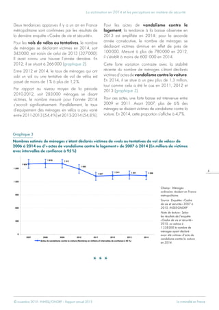 © novembre 2015 - INHESJ/ONDRP – Rapport annuel 2015 La criminalité en France
La victimation en 2014 et les perceptions en matière de sécurité
5
Deux tendances apparues il y a un an en France
métropolitaine sont confirmées par les résultats de
la dernière enquête « Cadre de vie et sécurité ».
Pour les vols de vélos ou tentatives, le nombre
de ménages se déclarant victimes en 2014, soit
343 000, est voisin de celui de 2013 (327 000).
Il avait connu une hausse l’année dernière. En
2012, il se situait à 266 000 (graphique 2).
Entre 2012 et 2014, le taux de ménages qui ont
subi un vol ou une tentative de vol de vélos est
passé de moins de 1 % à plus de 1,2 %.
Par rapport au niveau moyen de la période
2010-2012, soit 283 000 ménages se disant
victimes, le nombre mesuré pour l’année 2014
s’accroît significativement. Parallèlement, le taux
d’équipement des ménages en vélos a peu varié
entre 2011-2013 (54,4 %) et 2013-2014 (54,8 %).
Pour les actes de vandalisme contre le
logement, la tendance à la baisse observée en
2013 est amplifiée en 2014 : pour la seconde
année consécutive, le nombre de ménages se
déclarant victimes diminue en effet de près de
100 000. Mesuré à plus de 780 000 en 2012,
il s’établit à moins de 600  000 en 2014.
Cette forte variation contraste avec la stabilité
récente du nombre de ménages s’étant déclarés
victimesd’actesdevandalismecontrelavoiture.
En 2014, il se situe à un peu plus de 1,3 million,
tout comme cela a été le cas en 2011, 2012 et
2013 (graphique 3).
Pour ces actes, une forte baisse est intervenue entre
2009 et 2011. Avant 2007, plus de 6 % des
ménages se disaient victimes de vandalisme contre la
voiture. En 2014, cette proportion s’affiche à 4,7 %.
1 616 1 611
1 490
1 327
1 341 1 351 1 338
1 604
0
300
600
900
1 200
1 500
2007 2008 2009 2010 2011 2012 2013 2014
Actes de vandalisme contre la voiture (Nombres en milliers et intervalles de confiance à 95 %)

Graphique 3
Nombres estimés de ménages s’étant déclarés victimes de «vols ou tentatives de vol de vélos» de
2006 à 2014 ou d’« actes de vandalisme contre le logement » de 2007 à 2014 (En milliers de victimes
avec intervalles de confiance à 95 %)
Champ : Ménages
ordinaires résidant en France
métropolitaine.
Source : Enquêtes « Cadre
de vie et sécurité » 2007 à
2015, INSEE-ONDRP
Note de lecture : Selon
les résultats de l’enquête
« Cadre de vie et sécurité »
2015, on estime à
1 338 000 le nombre de
ménages ayant déclaré
avoir été victimes d’acte de
vandalisme contre la voiture
en 2014.
* * *
 
